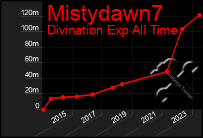 Total Graph of Mistydawn7