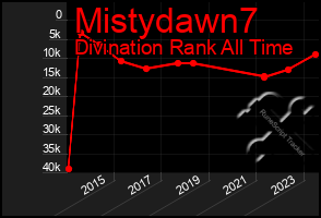 Total Graph of Mistydawn7