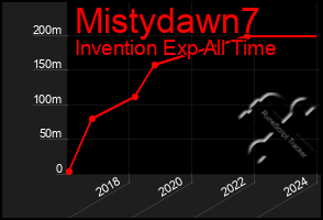 Total Graph of Mistydawn7