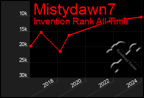 Total Graph of Mistydawn7