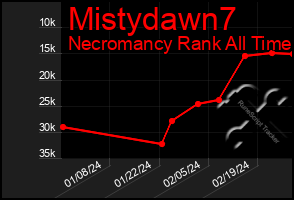 Total Graph of Mistydawn7