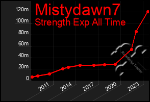 Total Graph of Mistydawn7