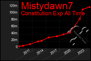 Total Graph of Mistydawn7