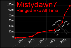 Total Graph of Mistydawn7