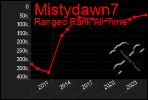 Total Graph of Mistydawn7