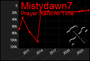 Total Graph of Mistydawn7