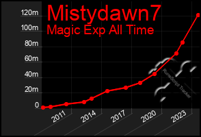 Total Graph of Mistydawn7