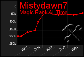 Total Graph of Mistydawn7