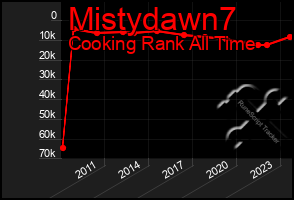 Total Graph of Mistydawn7