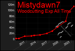 Total Graph of Mistydawn7