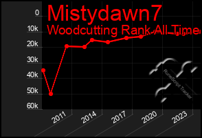 Total Graph of Mistydawn7