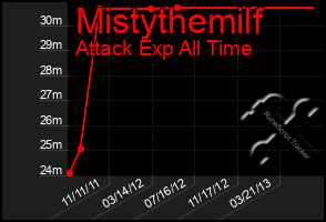 Total Graph of Mistythemilf