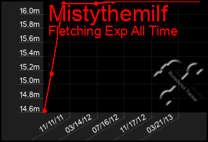 Total Graph of Mistythemilf