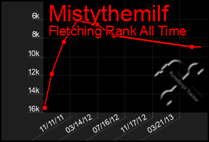 Total Graph of Mistythemilf