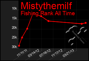 Total Graph of Mistythemilf