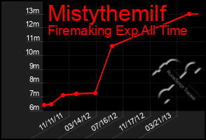 Total Graph of Mistythemilf