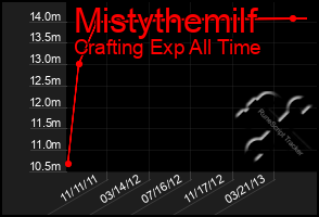 Total Graph of Mistythemilf