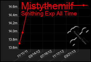 Total Graph of Mistythemilf