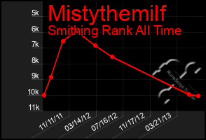 Total Graph of Mistythemilf