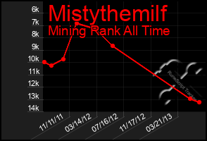 Total Graph of Mistythemilf