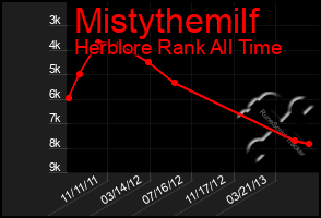 Total Graph of Mistythemilf