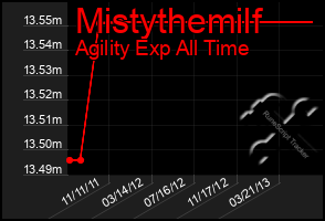 Total Graph of Mistythemilf