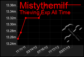 Total Graph of Mistythemilf