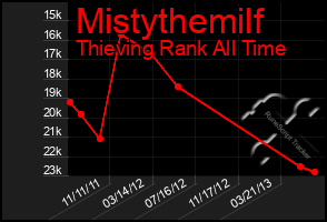 Total Graph of Mistythemilf