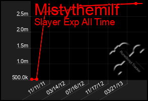 Total Graph of Mistythemilf