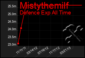 Total Graph of Mistythemilf