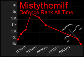 Total Graph of Mistythemilf