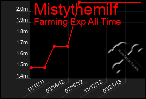 Total Graph of Mistythemilf