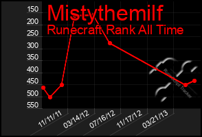 Total Graph of Mistythemilf