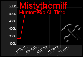 Total Graph of Mistythemilf