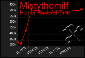 Total Graph of Mistythemilf