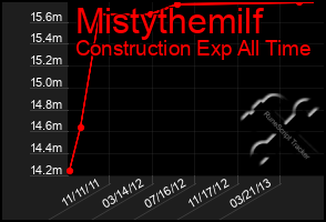 Total Graph of Mistythemilf