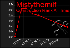 Total Graph of Mistythemilf