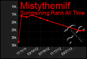 Total Graph of Mistythemilf