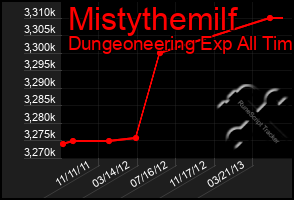 Total Graph of Mistythemilf