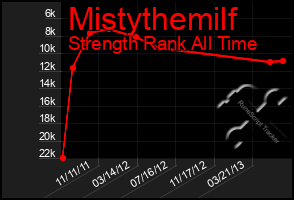 Total Graph of Mistythemilf