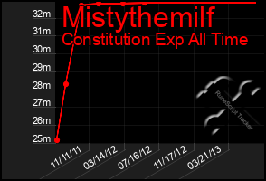 Total Graph of Mistythemilf