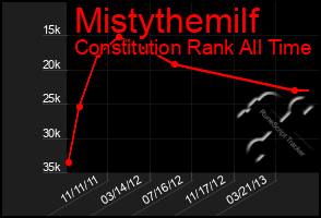 Total Graph of Mistythemilf