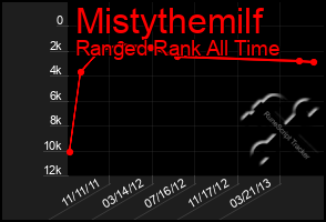 Total Graph of Mistythemilf