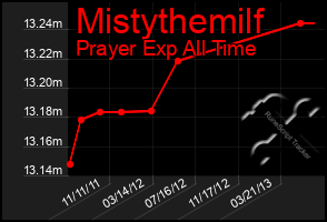 Total Graph of Mistythemilf