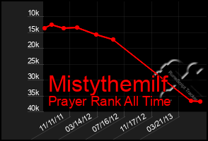 Total Graph of Mistythemilf