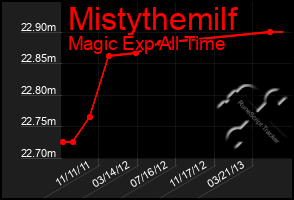 Total Graph of Mistythemilf