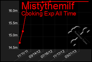 Total Graph of Mistythemilf