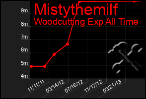 Total Graph of Mistythemilf