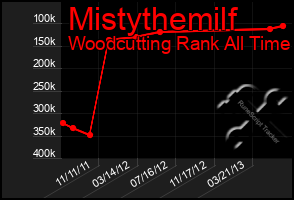 Total Graph of Mistythemilf