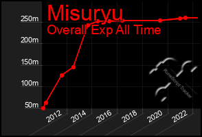 Total Graph of Misuryu